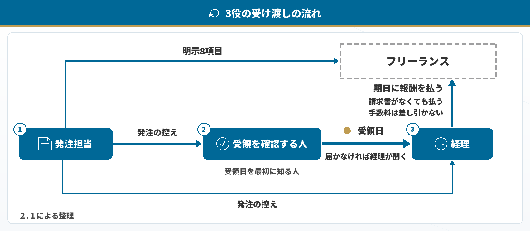 3役の受け渡しの流れ