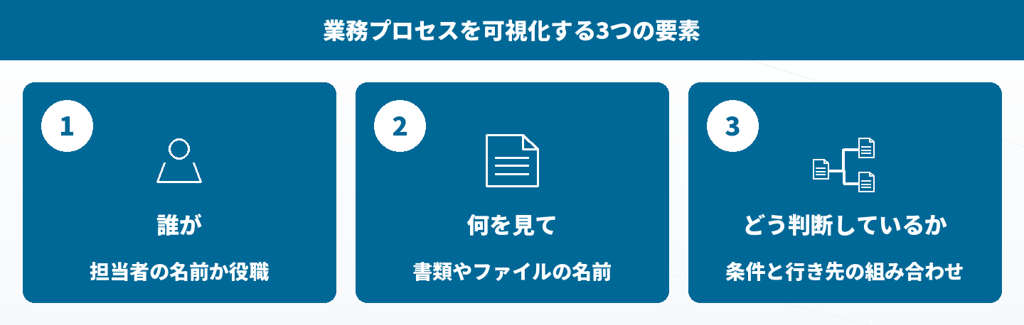 業務プロセスを可視化する3つの要素