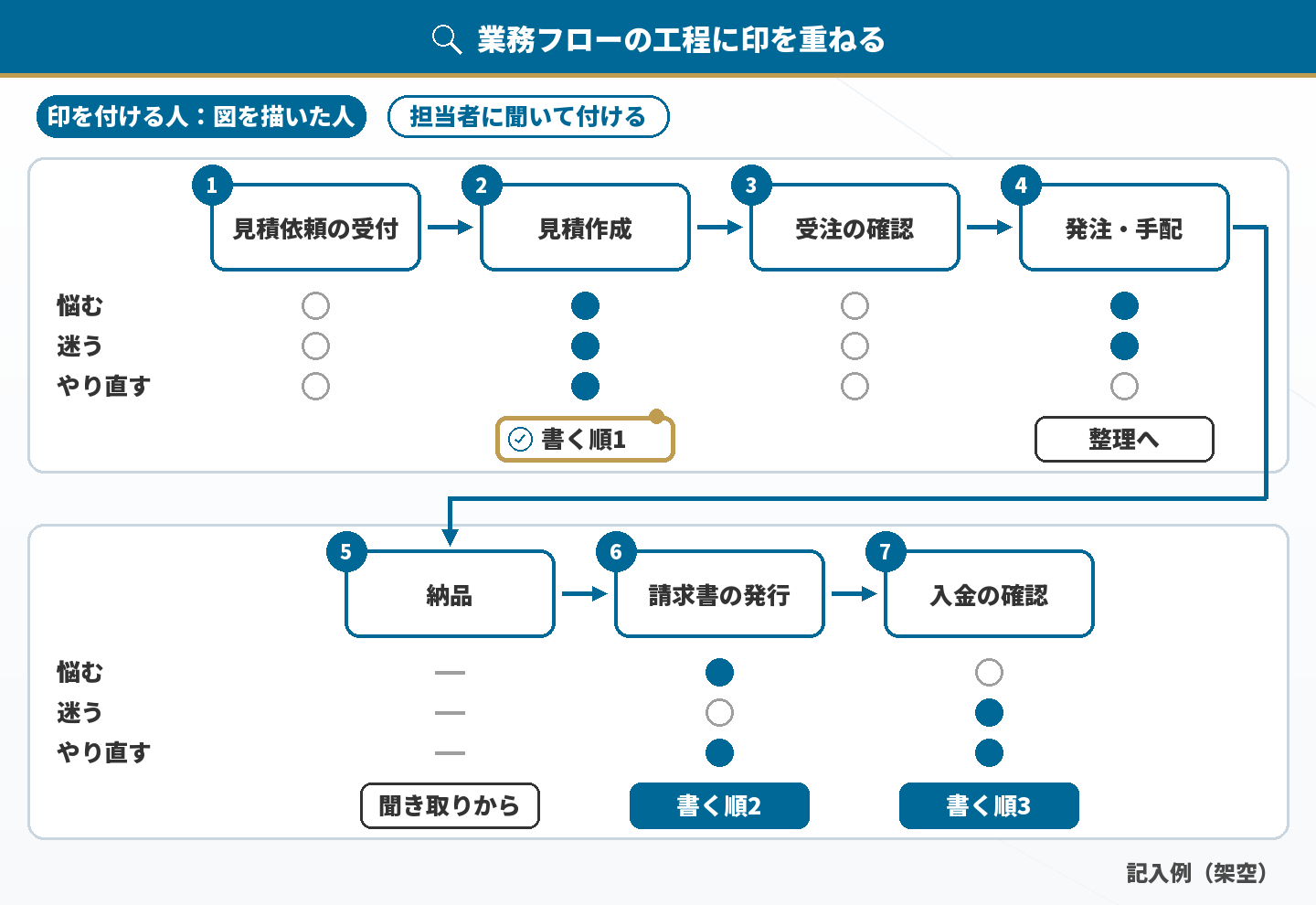 業務フローの工程に3つの印を重ねた図