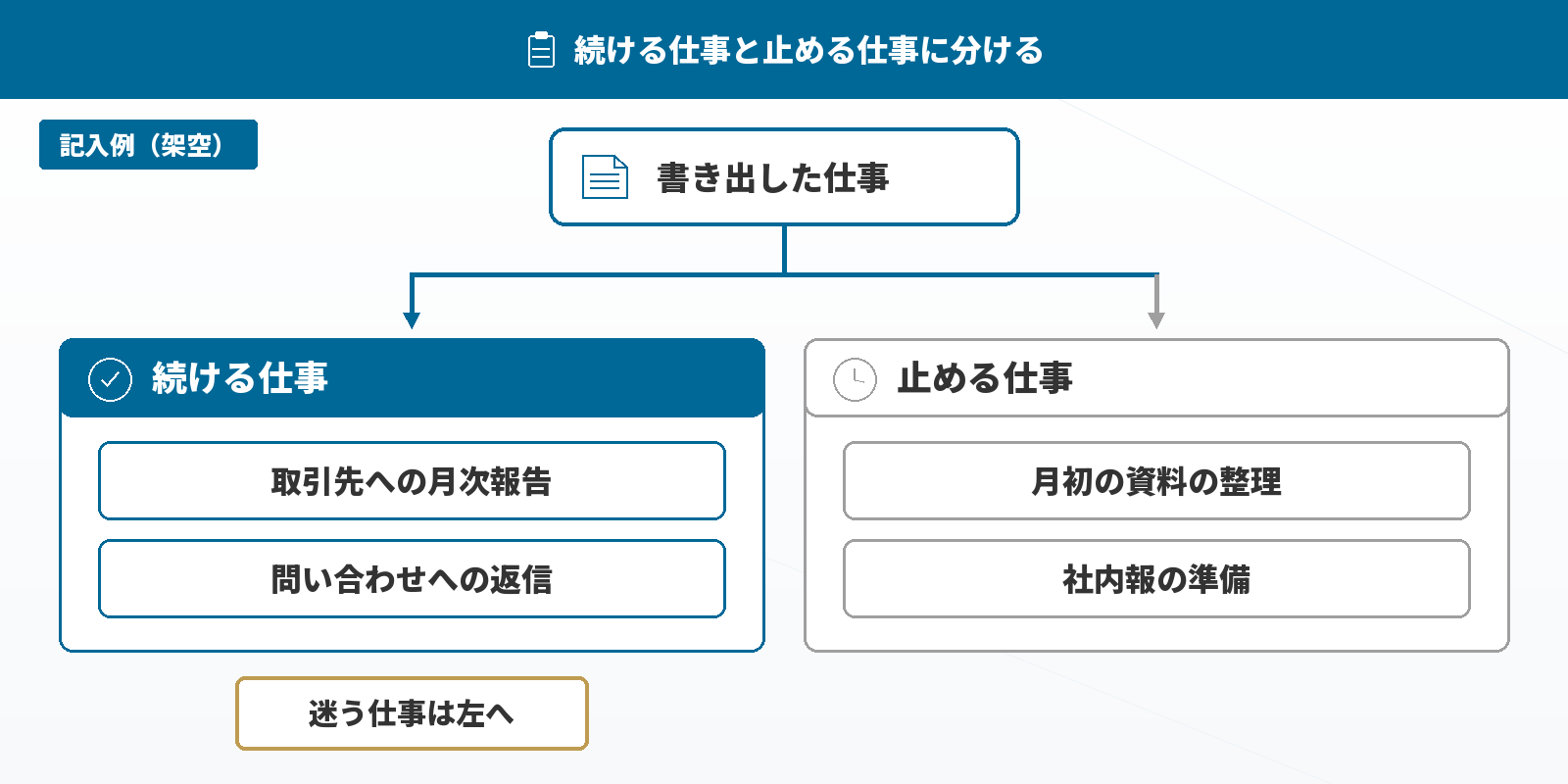 仕事を続ける仕事と止める仕事に分ける(記入例・架空)