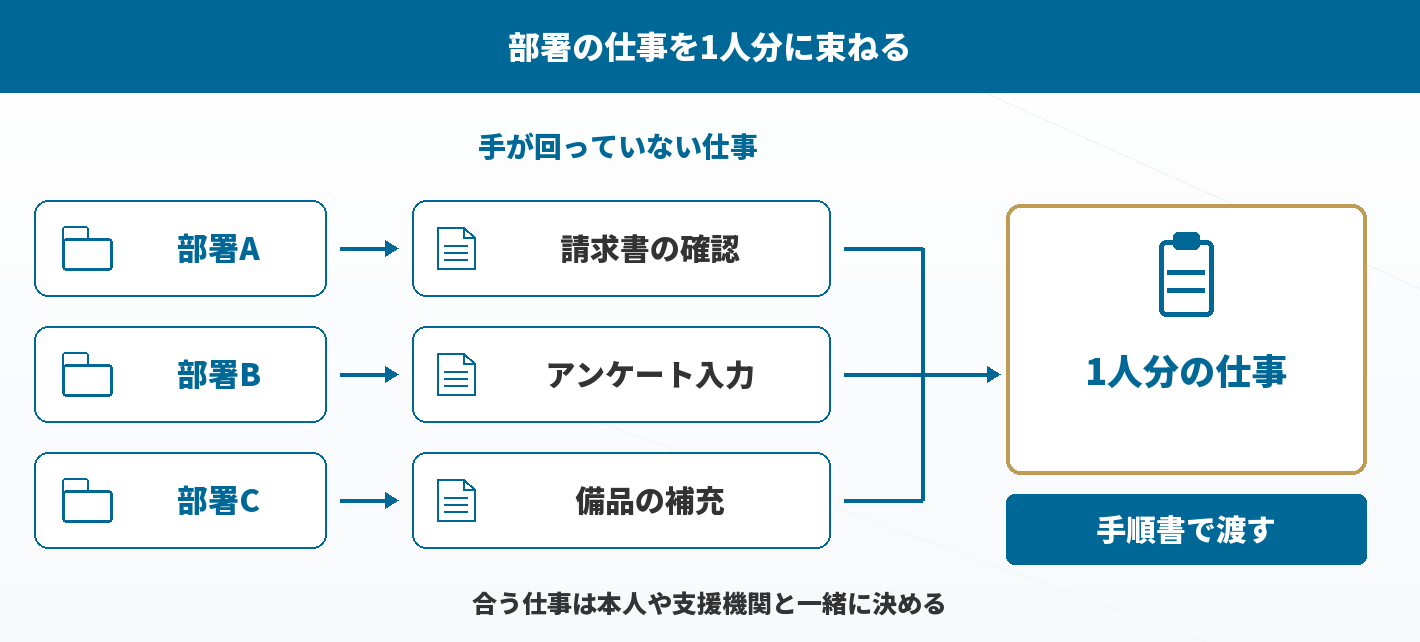 各部署の仕事から、1人分の仕事を束ねる