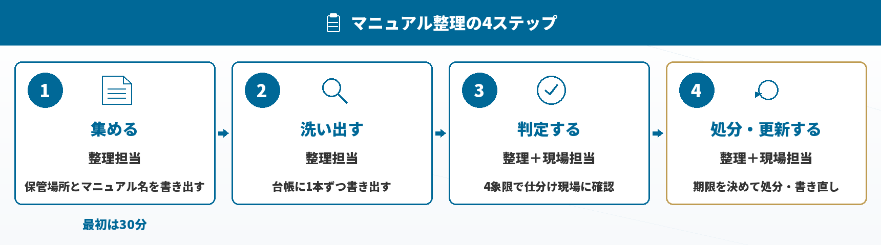 マニュアル整理の4ステップ