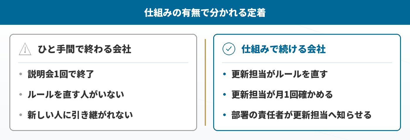 最初のひと手間で終わる会社と、運用を続ける仕組みがある会社の対比