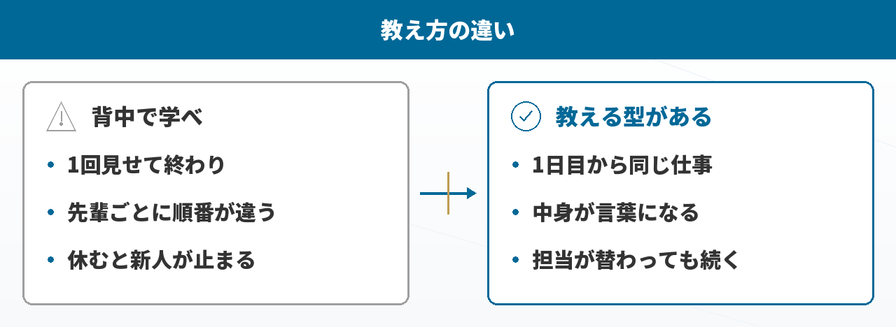 「背中で学べ」の教え方と教える型のある教え方