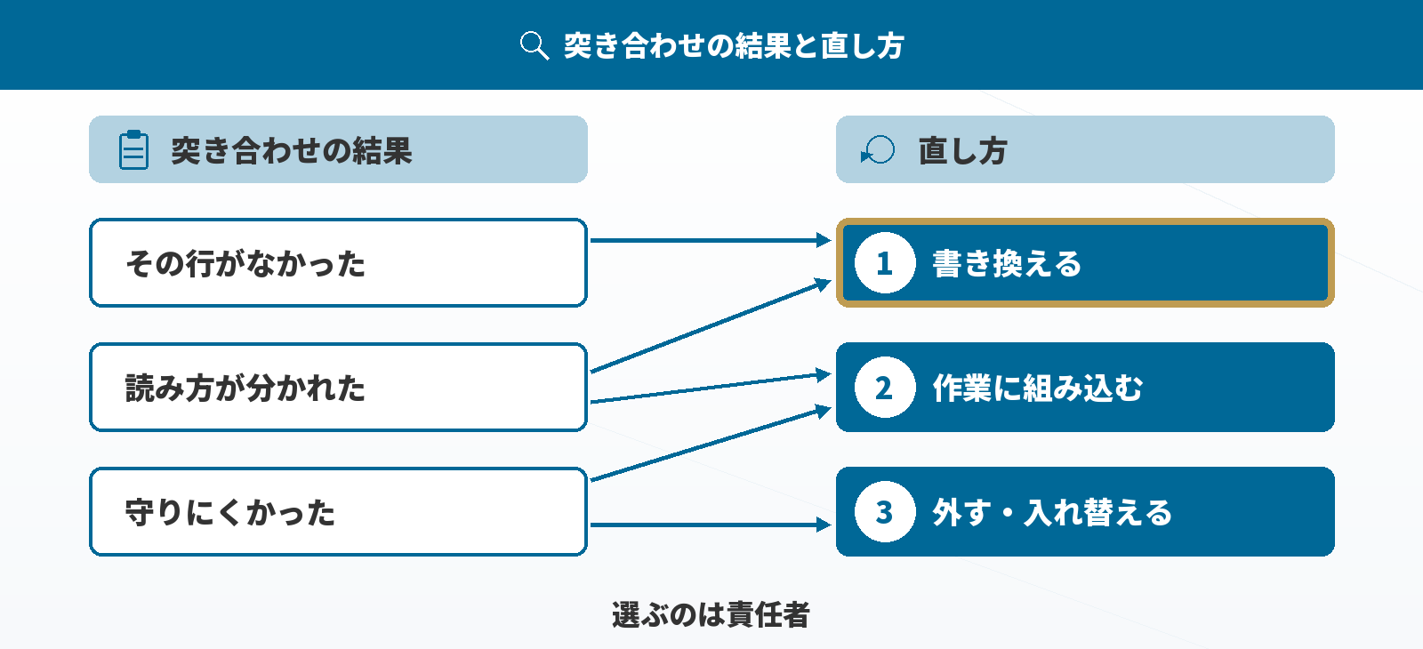 突き合わせの結果と直し方の対応