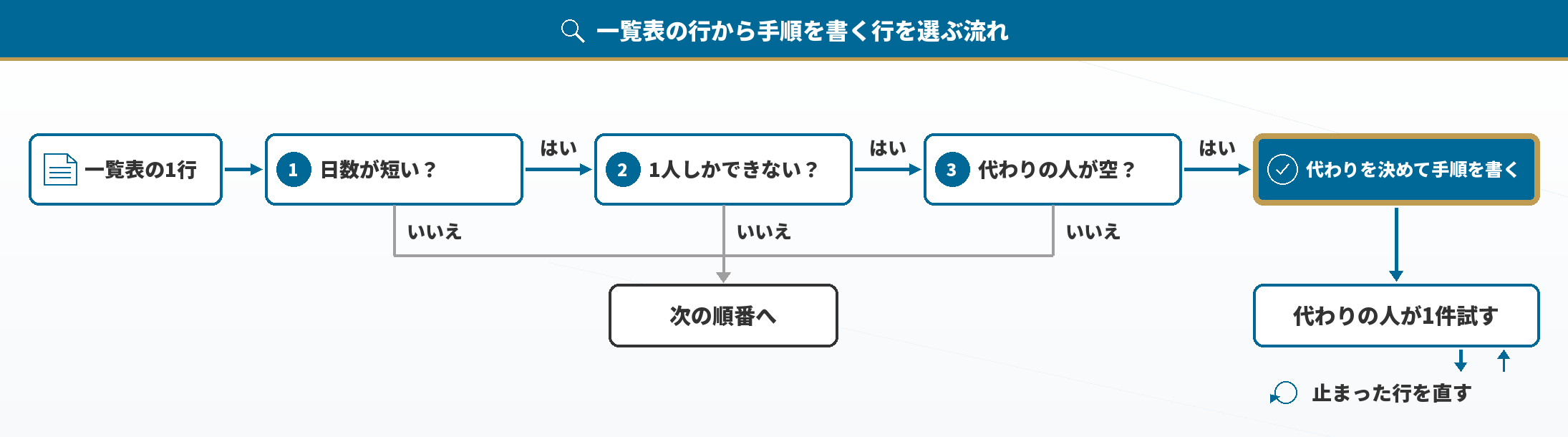 一覧表の行から手順を書く行を選ぶ流れ