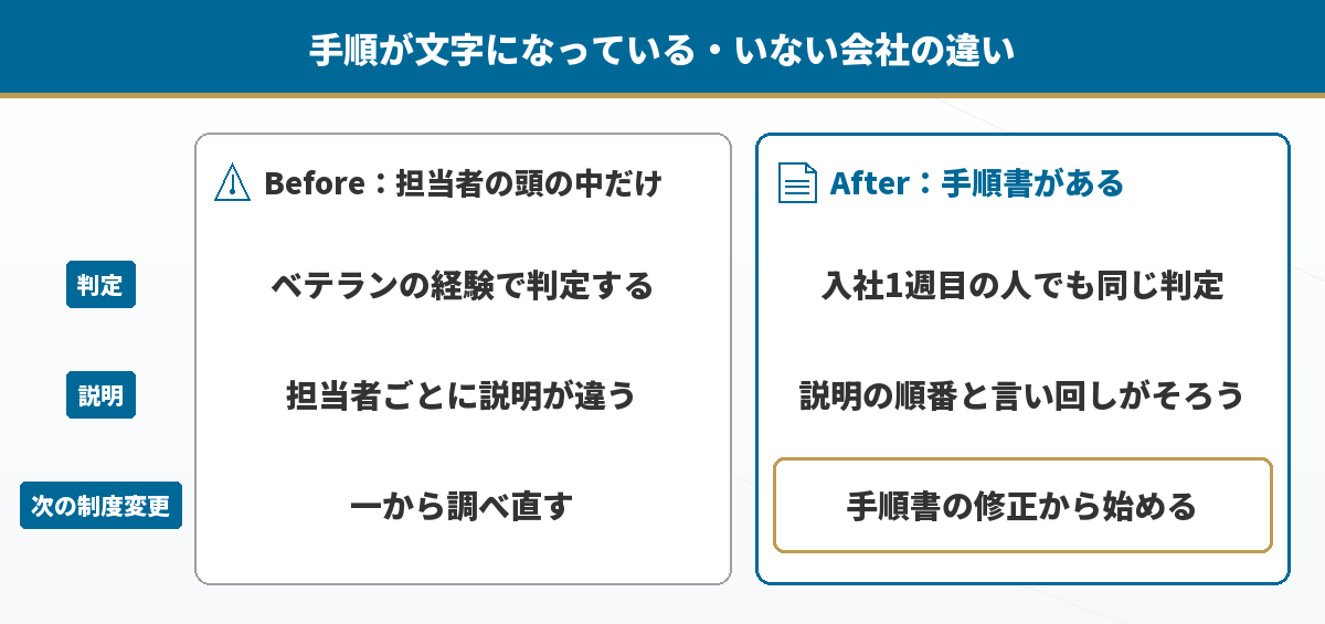 手順が文字になっていない会社・なっている会社の違い
