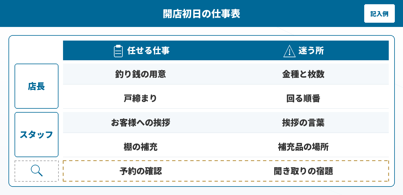 開店初日の仕事表(記入例)