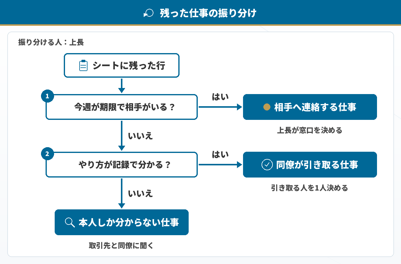 残った仕事の振り分け