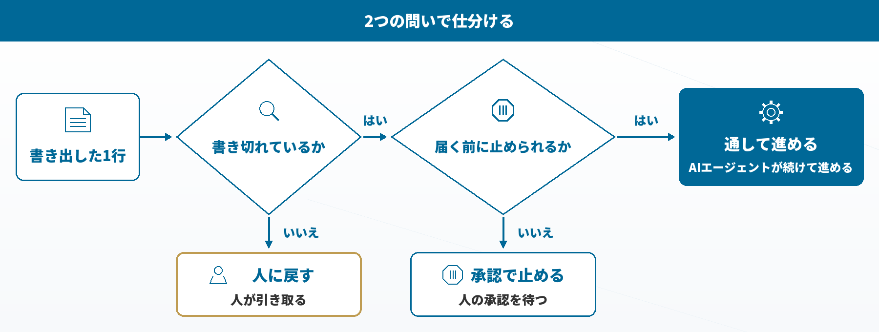 2つの問いで仕分ける3つの行き先