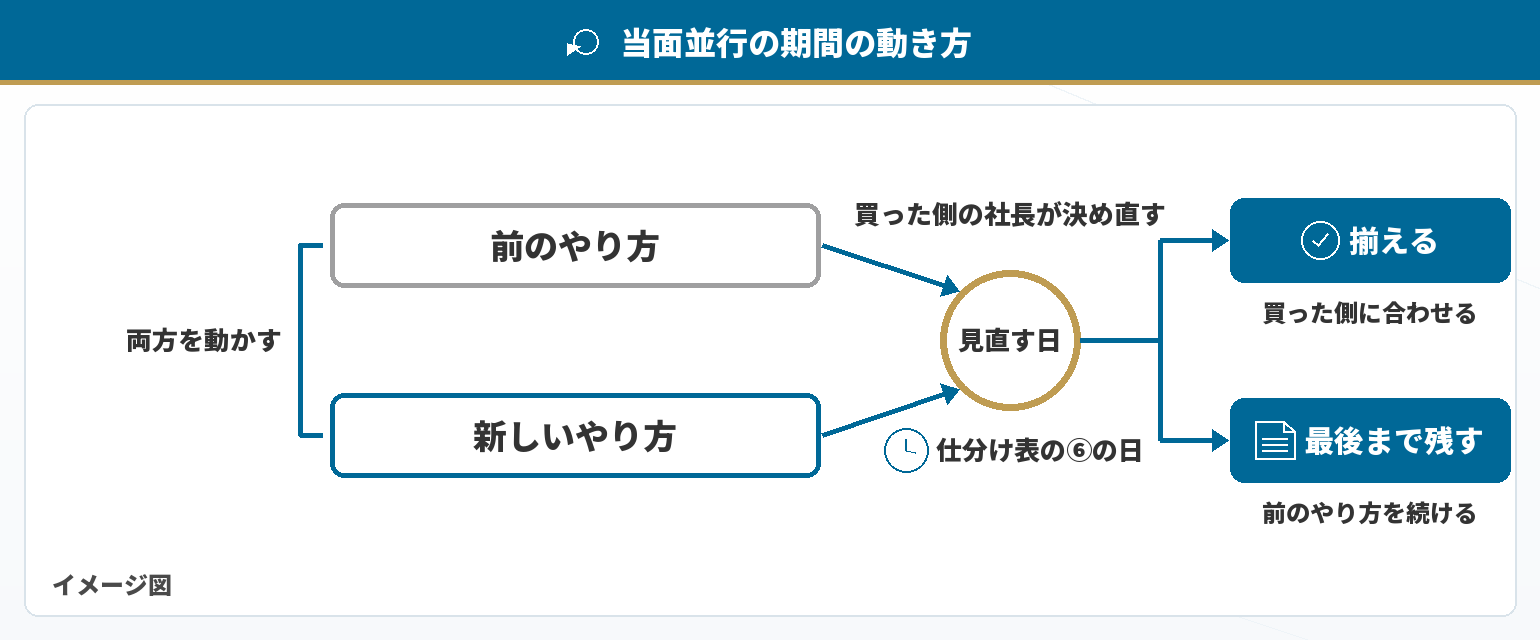 当面並行の期間の動き方