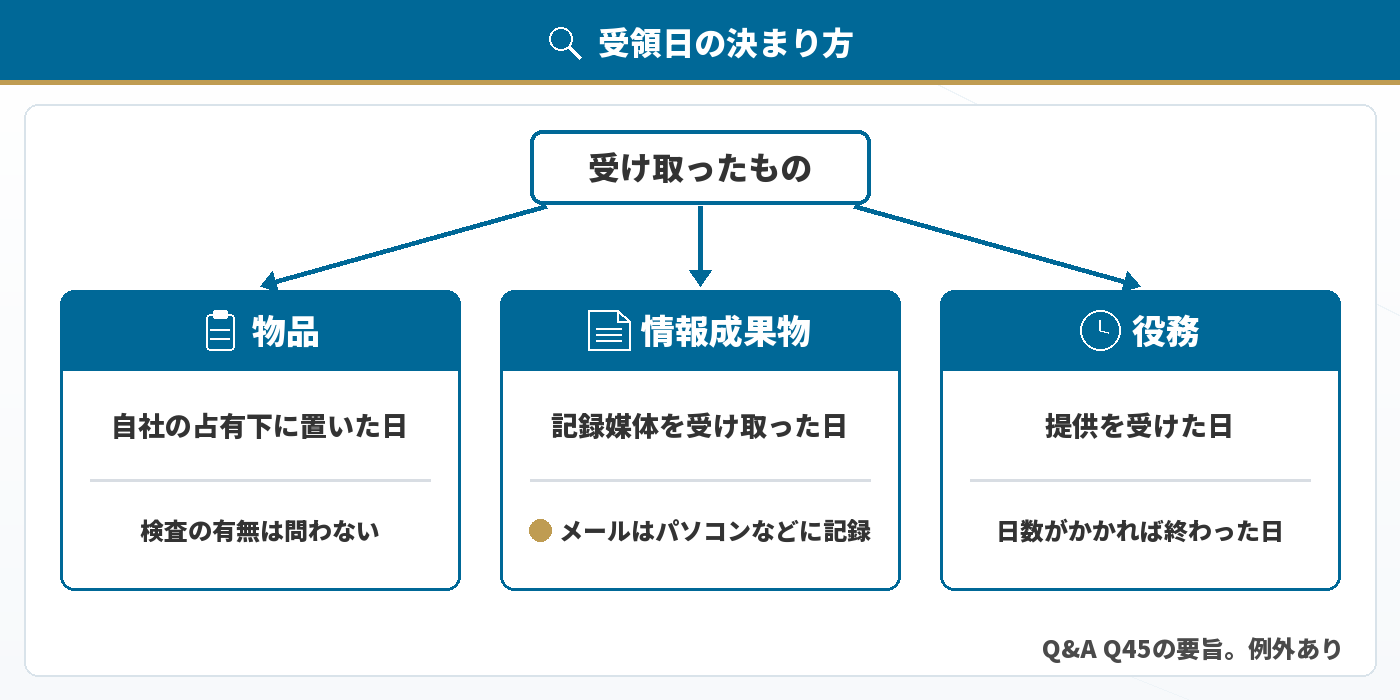 受領日の決まり方