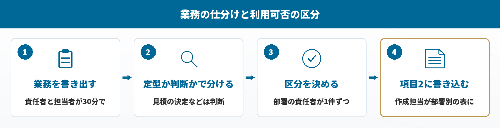 業務の仕分けからガイドラインの項目2へ反映する流れ
