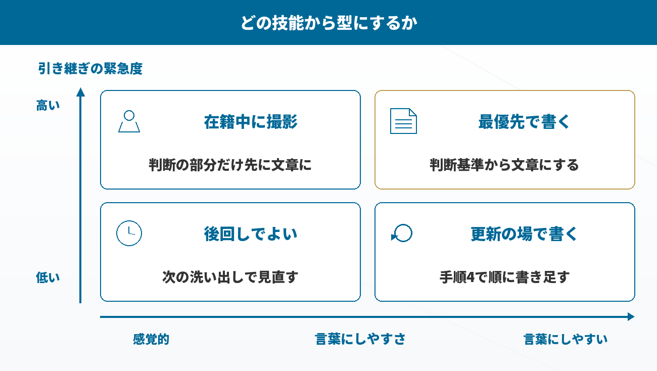 言語化しやすさと引き継ぎの緊急度で着手順を決める