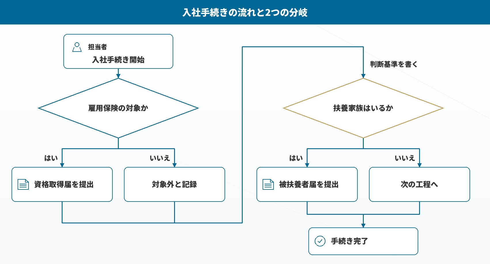 入社手続きの流れと2つの分岐