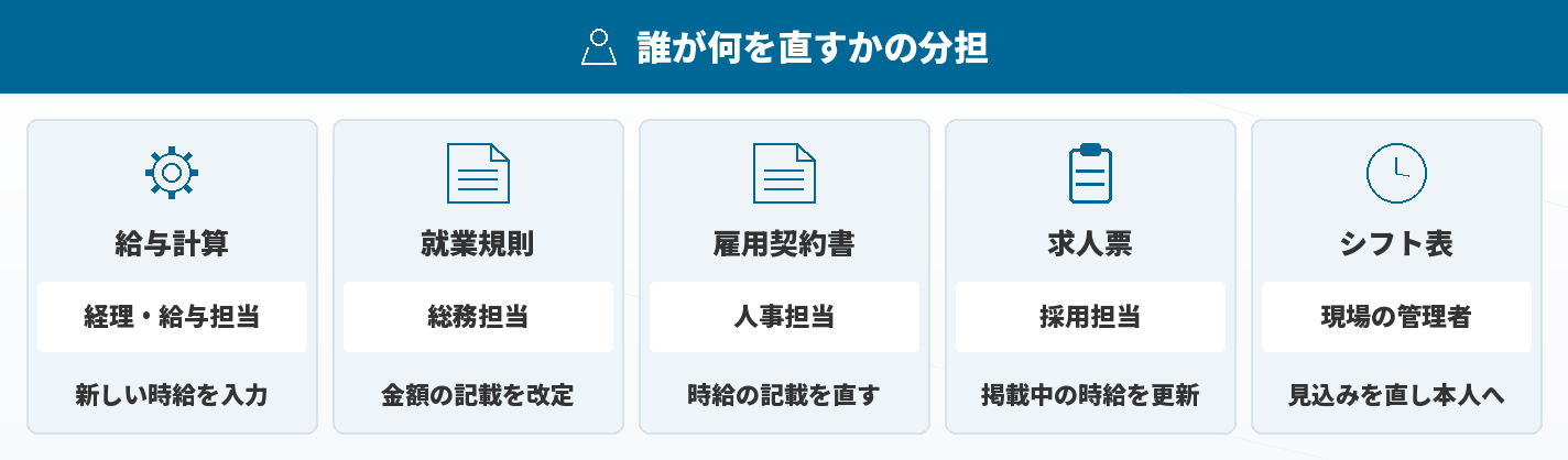 最低賃金改定で誰が何を直すかの分担