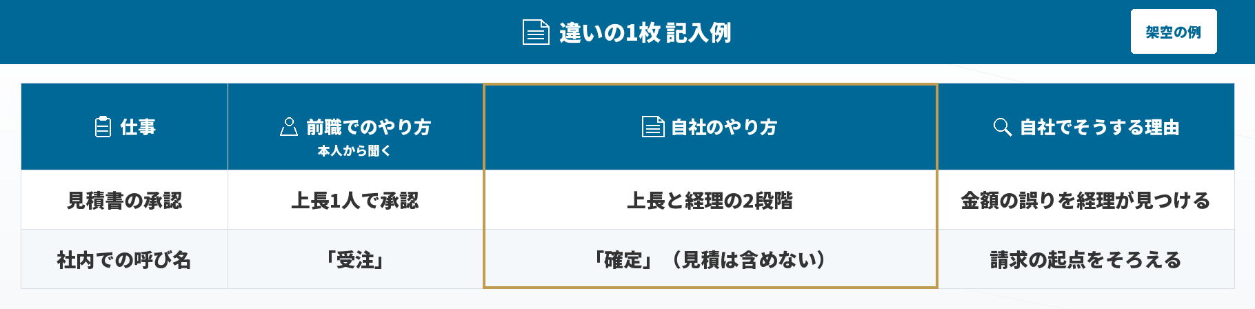 「違いの1枚」記入シート(記入例・架空)