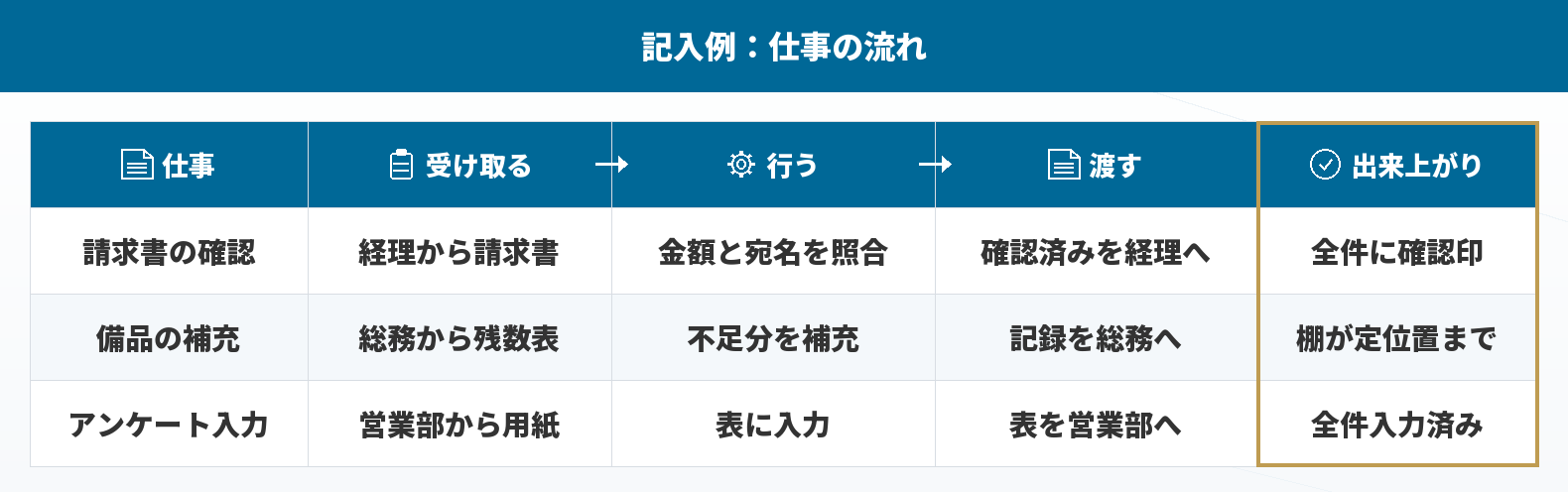 仕事の流れ 記入シート(記入例)