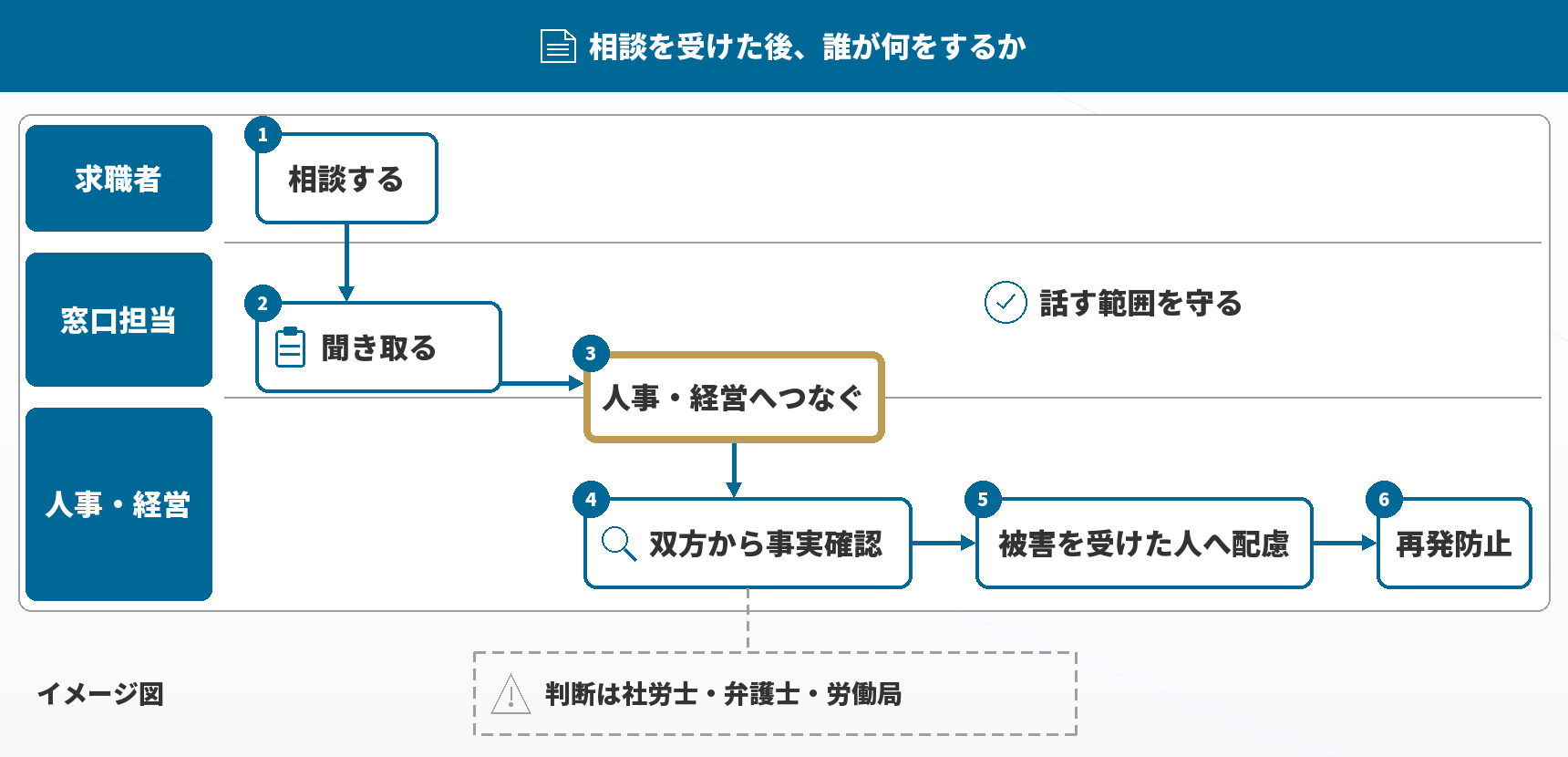 相談を受けた後の流れ
