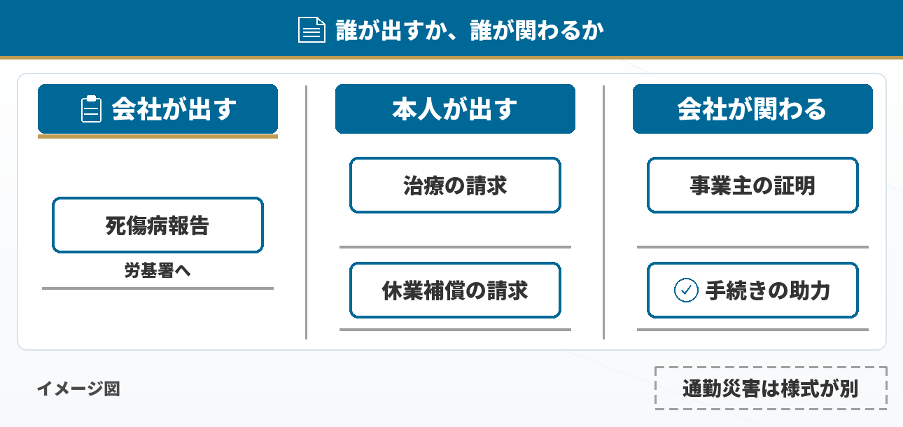 会社が出すもの・本人が出すもの・会社が関わるもの
