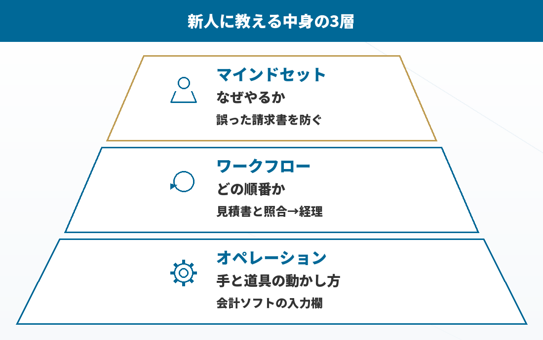 新人に教える中身の3層(WOM)