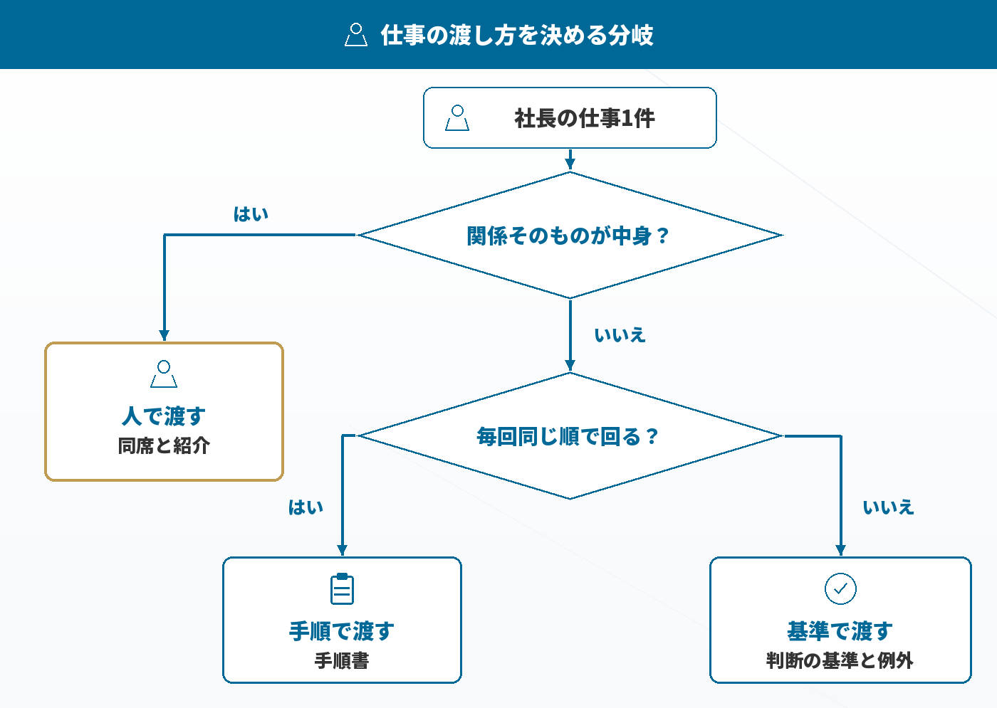 仕事の渡し方を決める分岐
