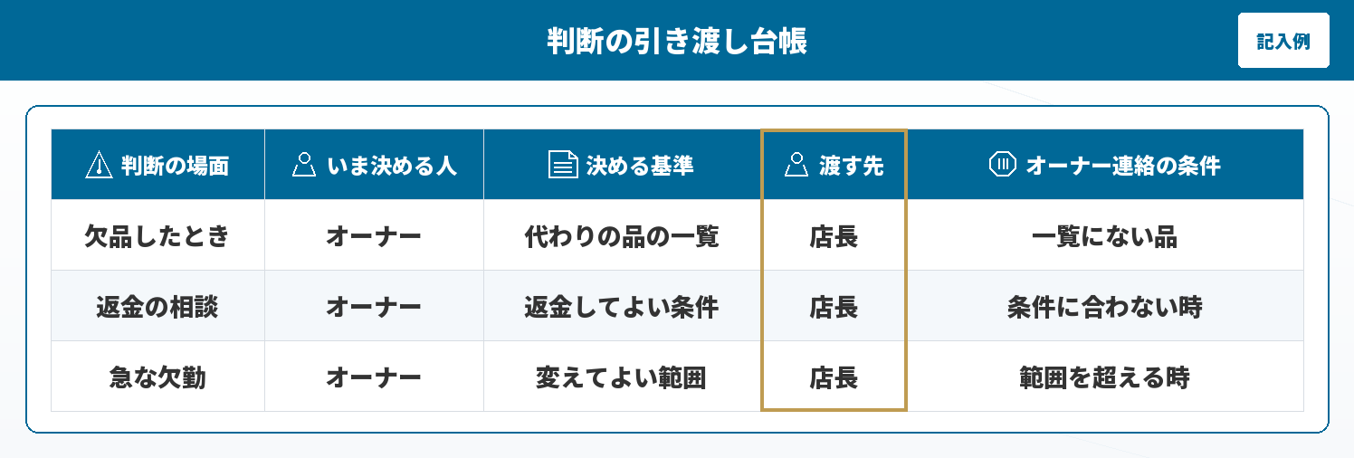 判断の引き渡し台帳(記入例)
