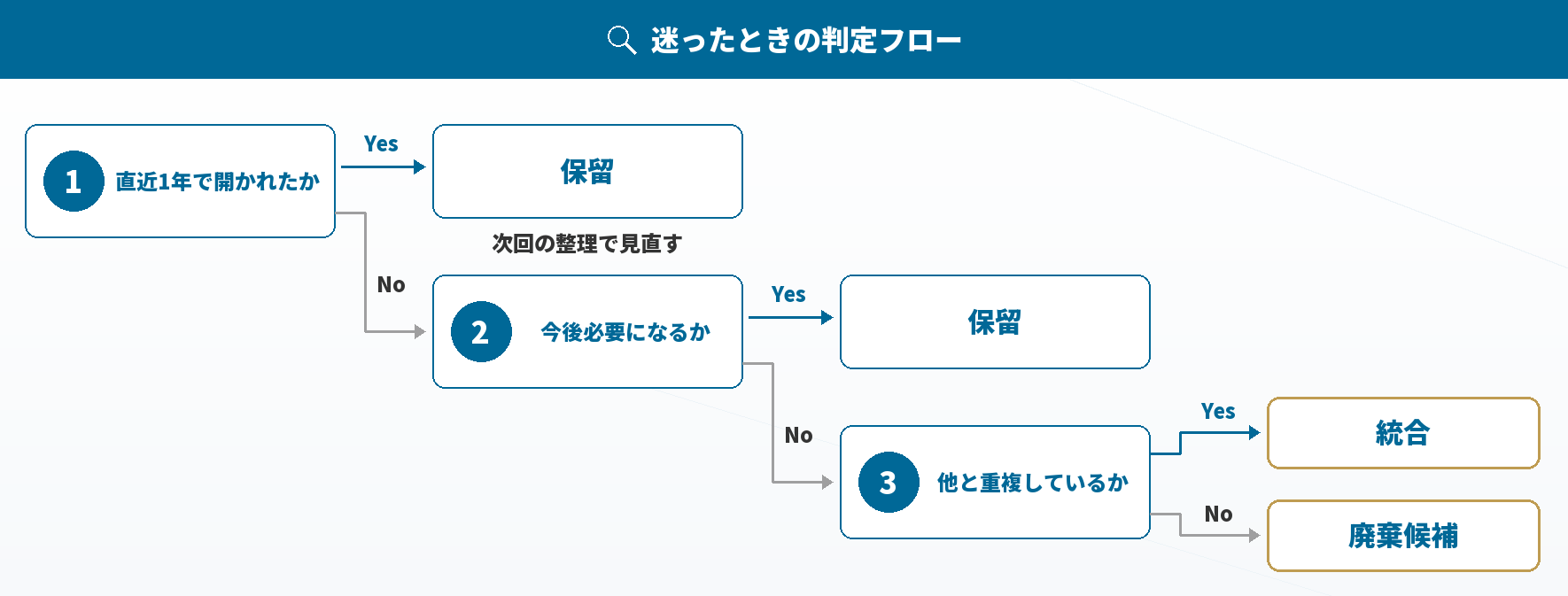 迷ったときの判定フロー