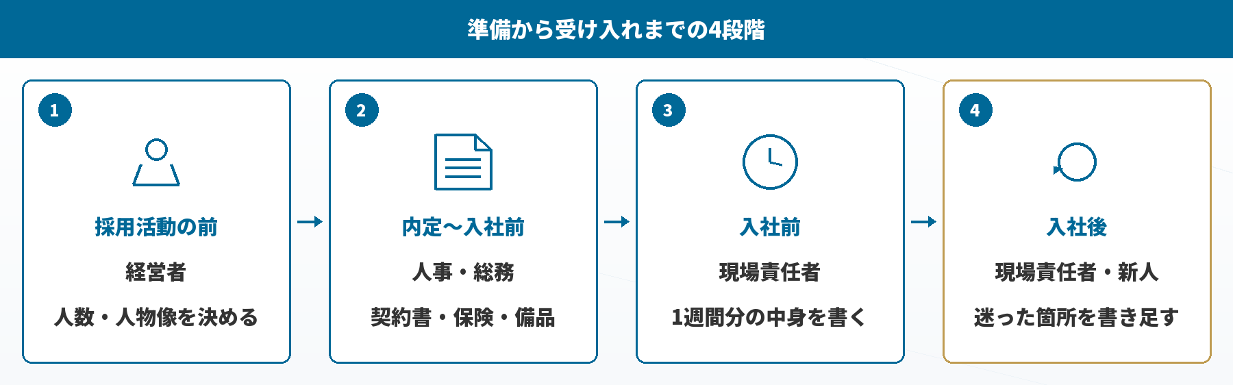 準備から受け入れまでの4段階と担当