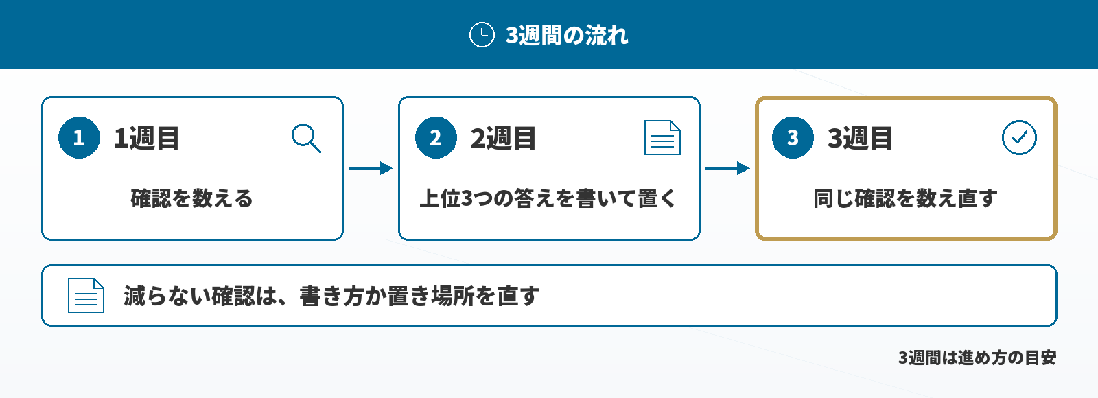3週間の流れ