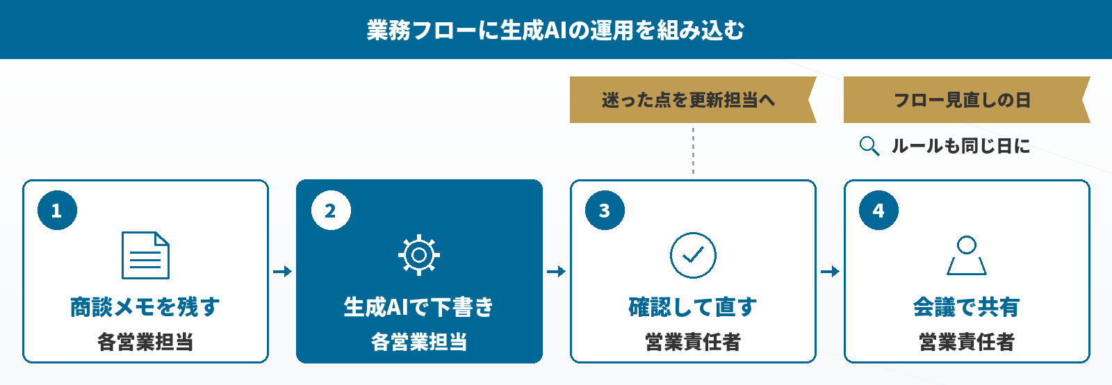 業務フローに生成AIの運用を組み込んだイメージ