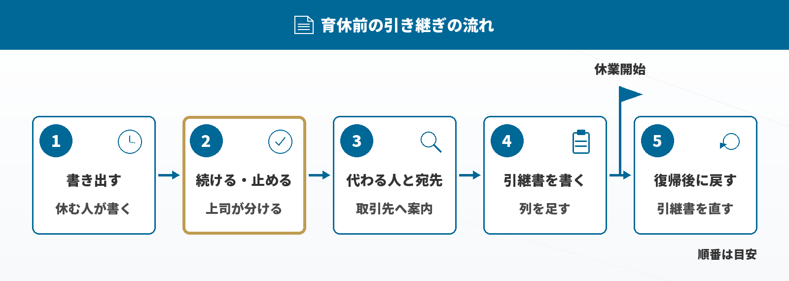 育休前の引き継ぎの流れ