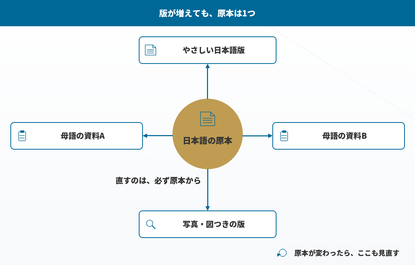 直すのは原本から