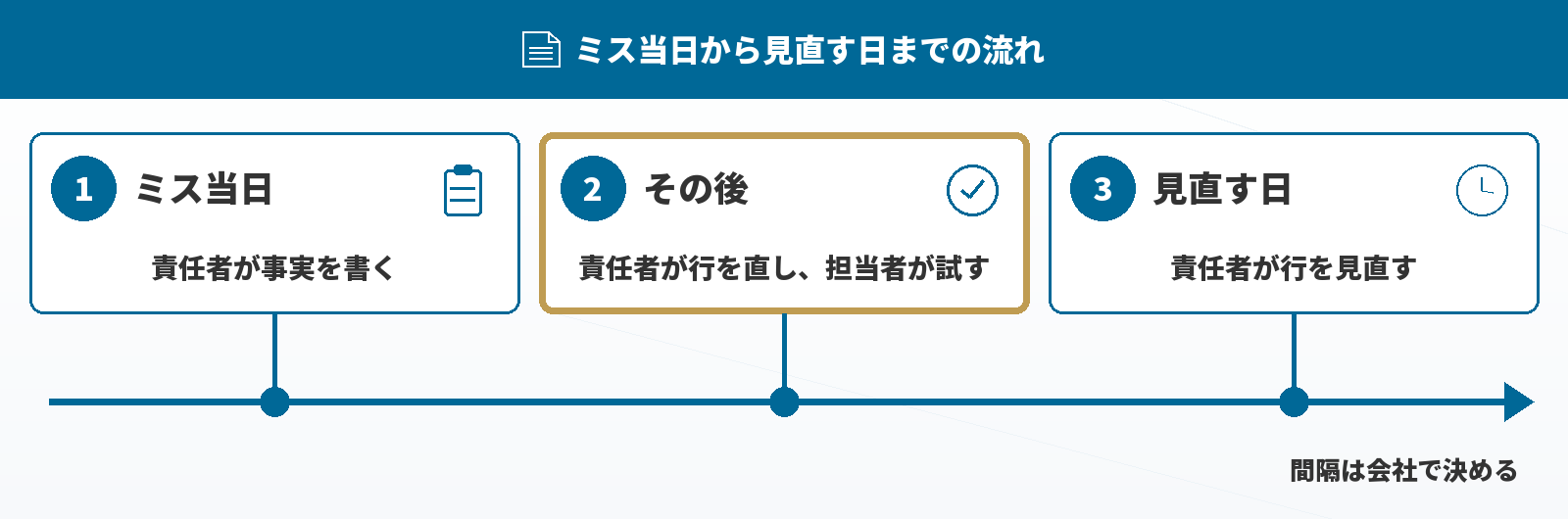 ミス当日から見直す日までの流れ