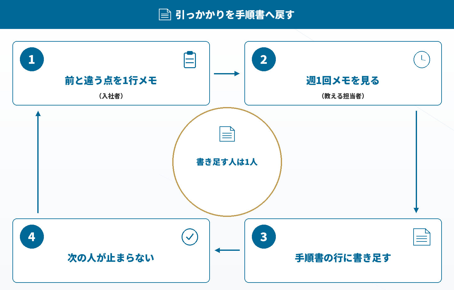 引っかかりが手順書に戻って、次の人が止まらない