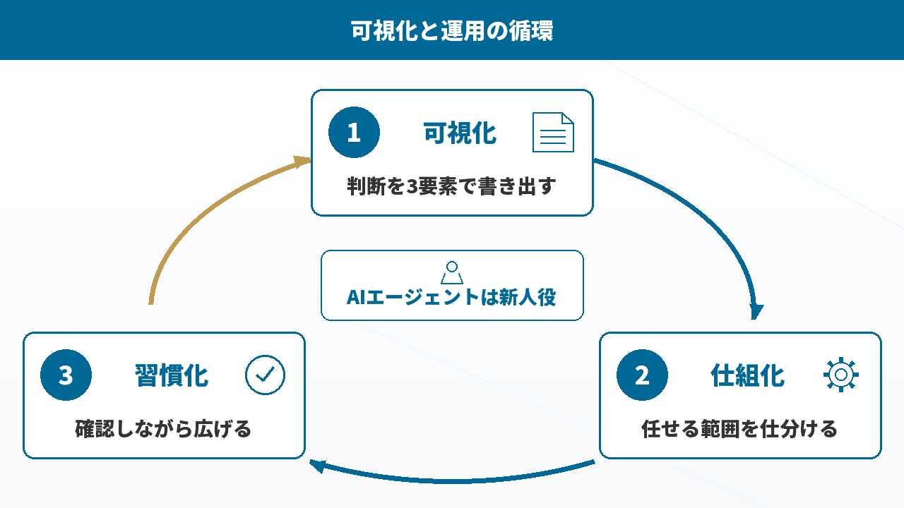 可視化と運用の循環