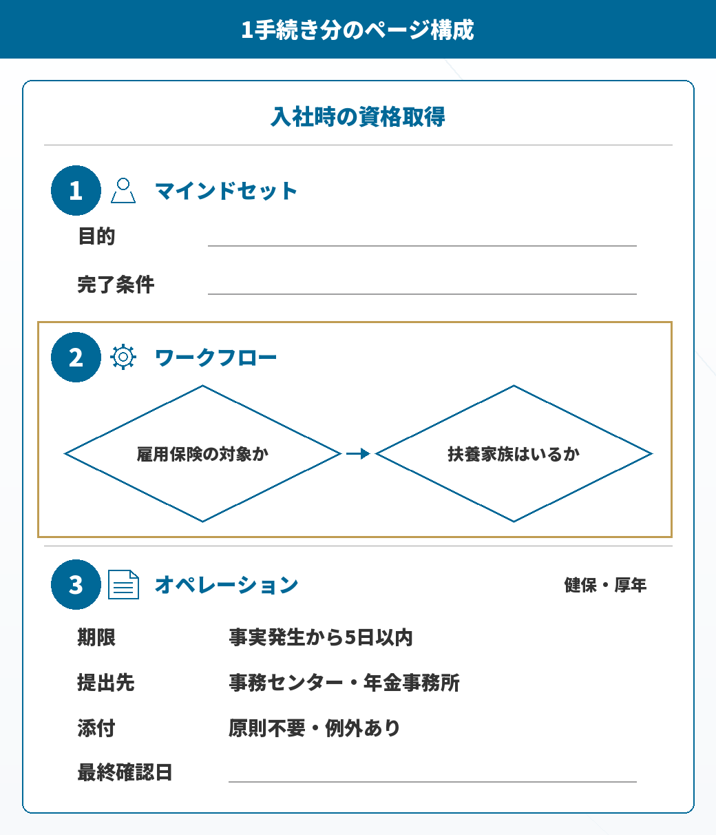 1つの手続き分のページ構成見本
