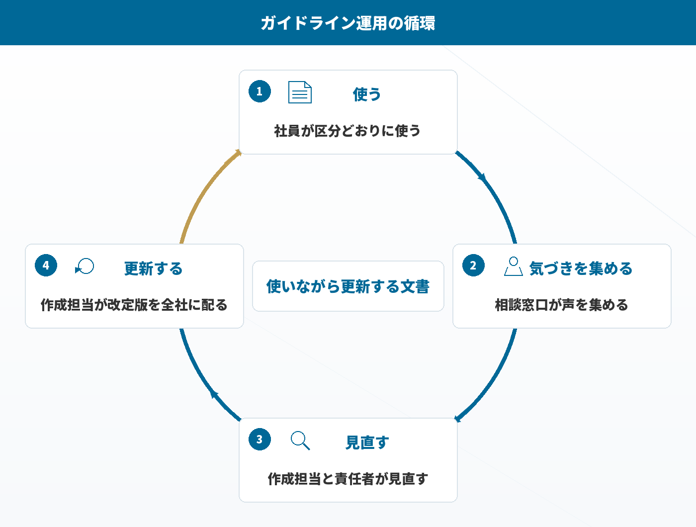 ガイドライン運用の循環